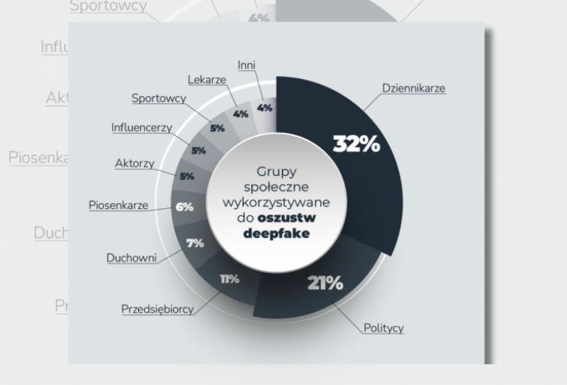 Deepfake. Na celowniku dziennikarze, politycy, sportowcy, a nawet duchowni!